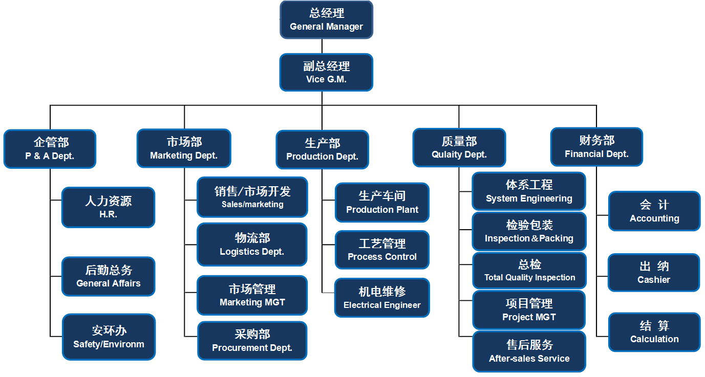 孝感一達公司組織架構(gòu)圖.png